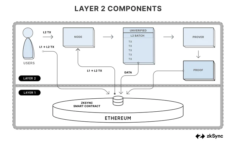 ZKsync's Tokenomics Shift: Utility vs. Revenue